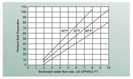 Độ giãn nở của lớp đệm so với tốc độ dòng chảy rửa ngược đối với các nhiệt độ nước khác nhau