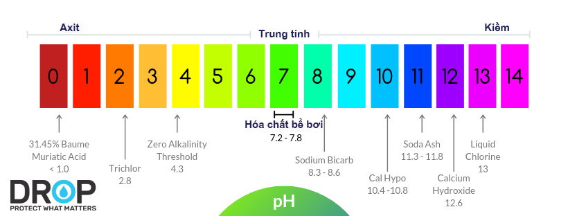 Thang đo pH Mục tiêu hóa học lý tưởng