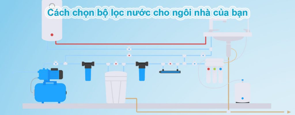 Cách chọn bộ lọc nước cho ngôi nhà của bạn