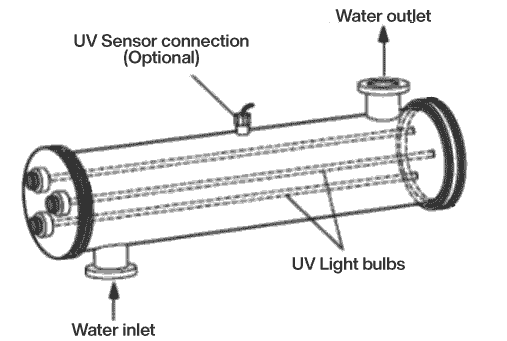 Hình 2. Cấu hình cơ bản của Hệ thống UV
